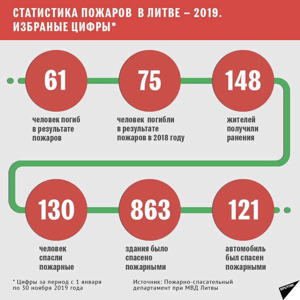 Статистика пожаров в Литве — 3 - Sputnik Литва