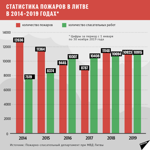 Статистика пожаров в Литве — 4 - Sputnik Литва