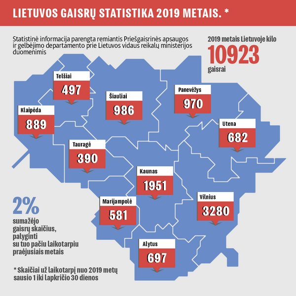 Gaisrų statistika Lietuvoje 2 - Sputnik Lietuva