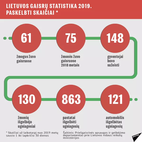 Gaisrų statistika Lietuvoje 3 - Sputnik Lietuva