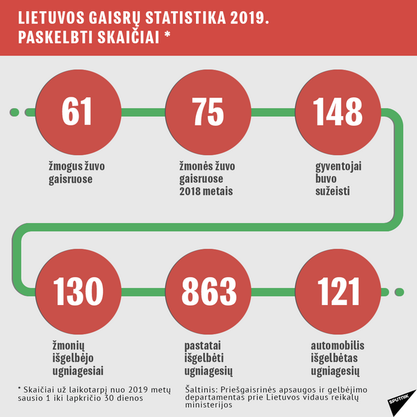 Gaisrų statistika Lietuvoje 3 - Sputnik Lietuva
