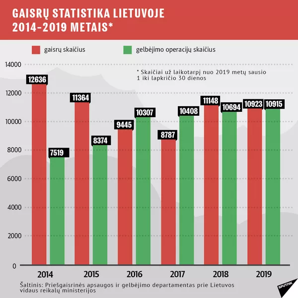 Gaisrų statistika Lietuvoje 4 - Sputnik Lietuva