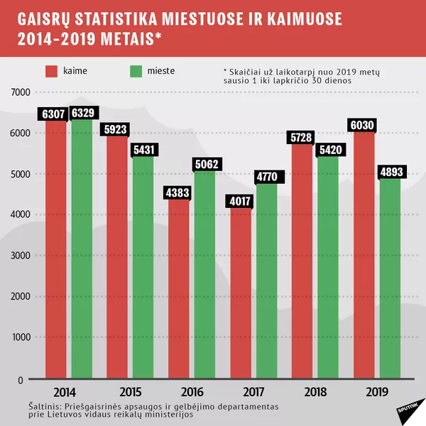 Gaisrų statistika Lietuvoje 5 - Sputnik Lietuva