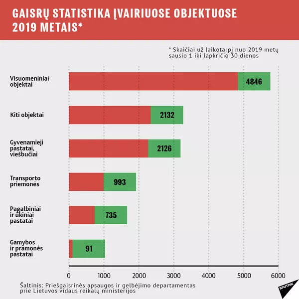 Gaisrų statistika Lietuvoje 6 - Sputnik Lietuva