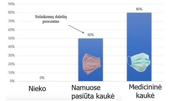 Medikai atskleidė, ar namuose pasiūtos kaukės gali apsaugoti nuo koronaviruso Medikai atskleidė, ar namuose pasiūtos kaukės gali apsaugoti nuo koronaviruso - Sputnik Lietuva
