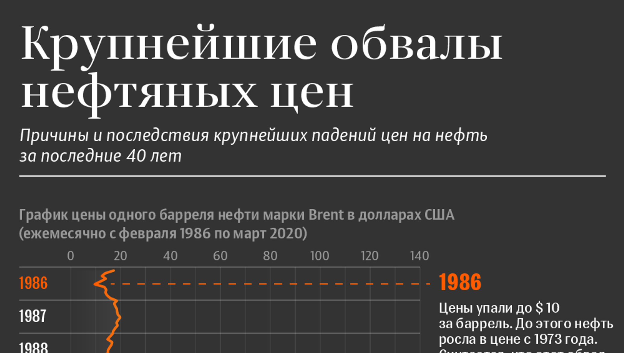 Нефти 2020. Падение цен на нефть 2020. График нефти 2020. График падения нефти. Цены на нефть график 2020.