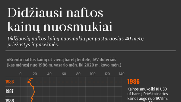 Didžiausi naftos kainų nuosmukiai - Sputnik Lietuva