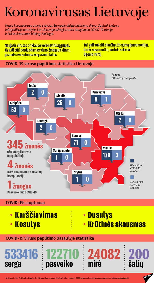Koronavirusas Lietuvoje: susirgusiųjų skaičius siekia 290 Koronavirusas Lietuvoje: susirgusiųjų skaičius siekia 290 - Sputnik Lietuva