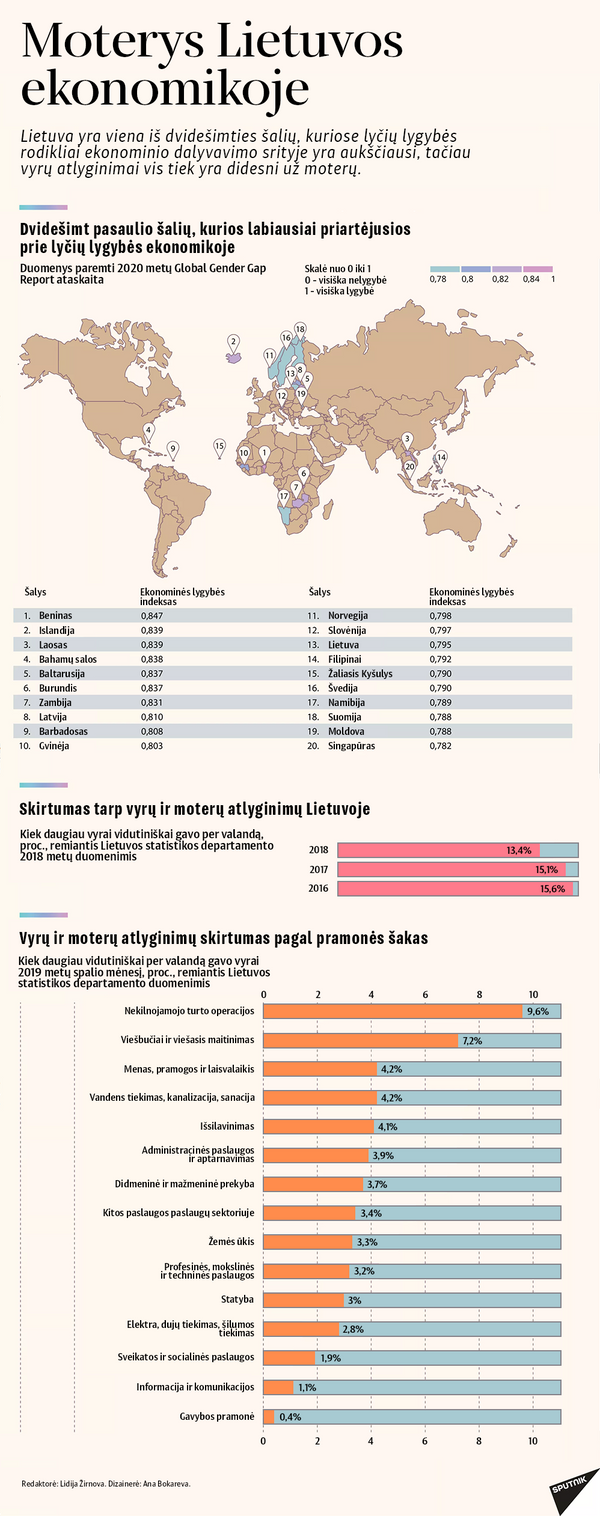 Lyčių lygybės indekse Lietuva pakilo viena vieta moterų politikoje dėka Lyčių lygybės indekse Lietuva pakilo viena vieta moterų politikoje dėka - Sputnik Lietuva
