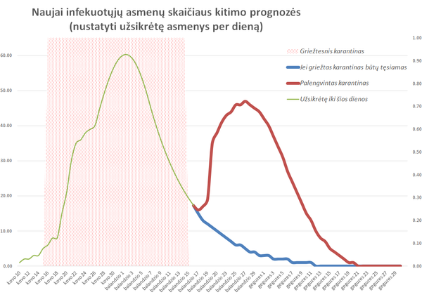 COVID-19 prognozė Lietuvoje: užsikrėtusiųjų skaičius gali išaugti COVID-19 prognozė Lietuvoje: užsikrėtusiųjų skaičius gali išaugti - Sputnik Lietuva