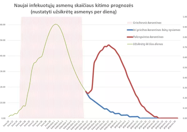 COVID-19 prognozė Lietuvoje: užsikrėtusiųjų skaičius gali išaugti COVID-19 prognozė Lietuvoje: užsikrėtusiųjų skaičius gali išaugti - Sputnik Lietuva