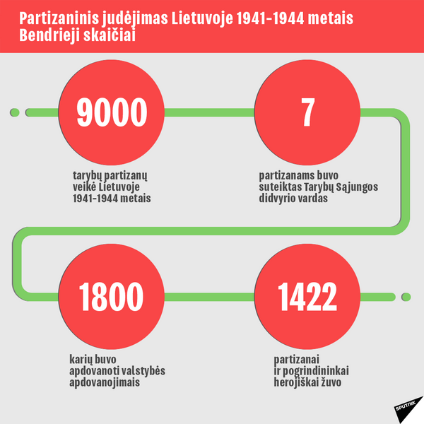 Partizanų judėjimas Lietuvoje Didžiojo Tėvynės karo metu-3 - Sputnik Lietuva