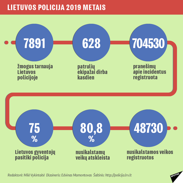 Lietuvos Respublikos policija 2019 metais-2 - Sputnik Lietuva