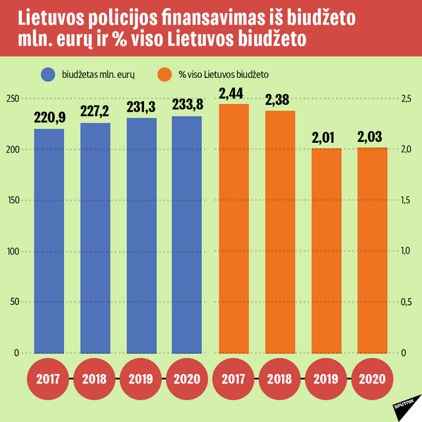 Lietuvos Respublikos policija 2019 metais-3 - Sputnik Lietuva