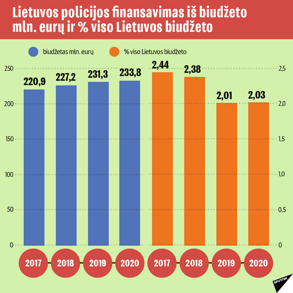 Lietuvos Respublikos policija 2019 metais-4 - Sputnik Lietuva