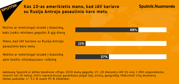 Kas 10-as amerikietis mano, kad JAV kariavo su Rusija Antrojo pasaulinio karo metu Kas 10-as amerikietis mano, kad JAV kariavo su Rusija Antrojo pasaulinio karo metu - Sputnik Lietuva