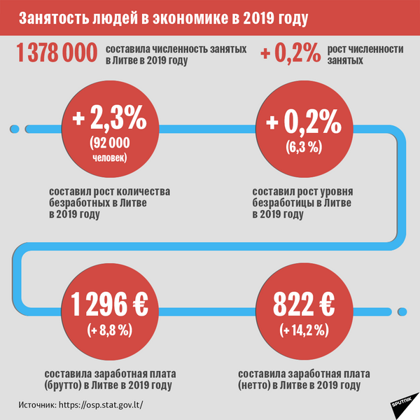 Социальные и экономические показатели Литвы в 2019 году-6 - Sputnik Литва
