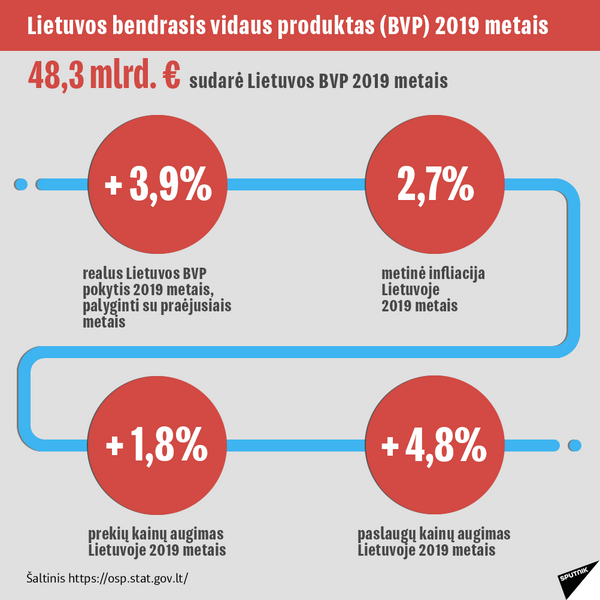 Socialiniai ir ekonominiai Lietuvos rodikliai 2019 metais-2 - Sputnik Lietuva