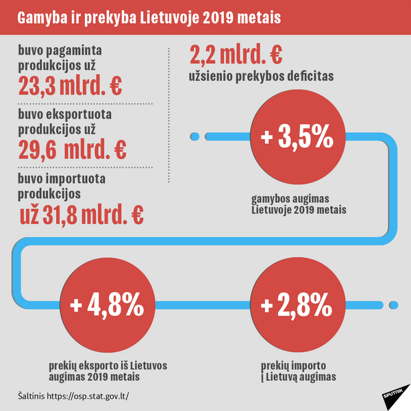 Socialiniai ir ekonominiai Lietuvos rodikliai 2019 metais-3 - Sputnik Lietuva