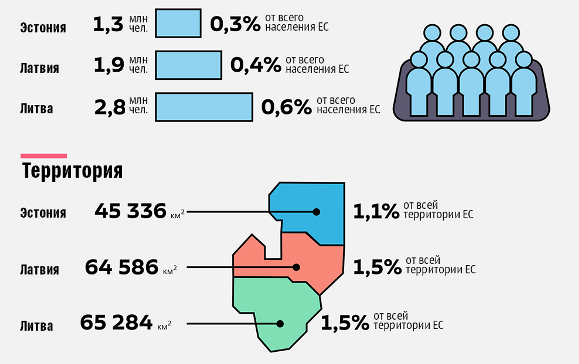 ЕС В цифрах. Страны Балтии факты. Евросоюз в цифрах. ЕС В цифрах 2021. Население прибалтики по странам