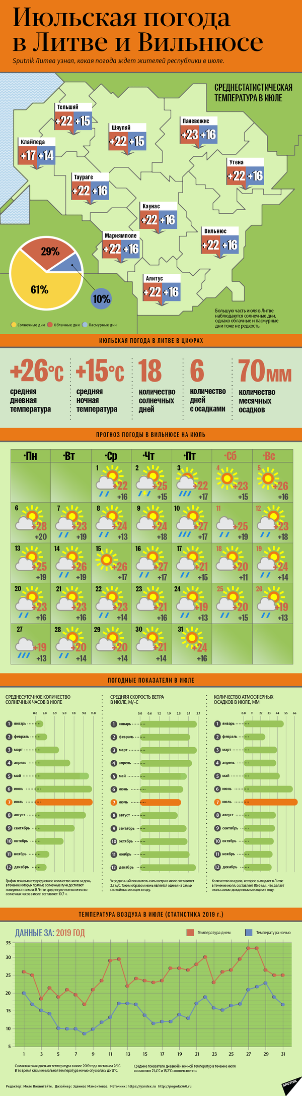 Синоптики сравнили погоду в Литве в ближайшие дни с качелями Синоптики сравнили погоду в Литве в ближайшие дни с качелями - Sputnik Литва
