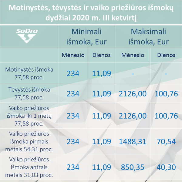 Nuo liepos keičiasi kai kurios didžiausios ir mažiausios Sodros išmokos Nuo liepos keičiasi kai kurios didžiausios ir mažiausios Sodros išmokos - Sputnik Lietuva