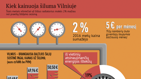 Kiek kainuoja šiluma Vilniuje - Sputnik Lietuva