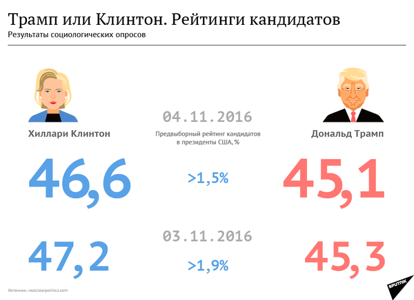 Трамп vs Клинтон. Рейтинги кандидатов в президенты США Трамп vs Клинтон. Рейтинги кандидатов в президенты США - Sputnik Литва