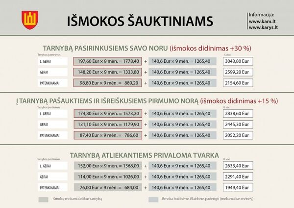 Выплаты призывникам Выплаты призывникам - Sputnik Lietuva