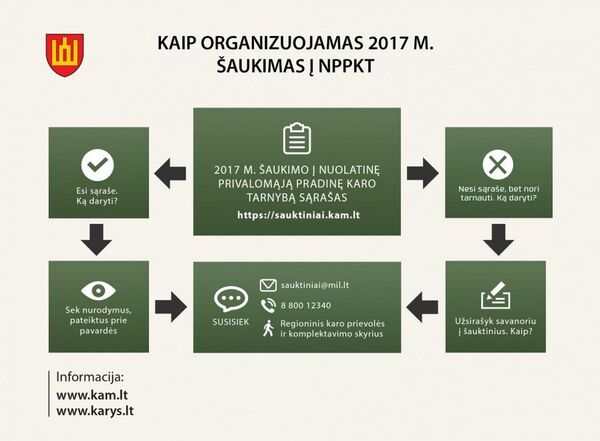 Порядок призыва на обязательную военную службу в 2017 году Порядок призыва на обязательную военную службу в 2017 году - Sputnik Lietuva