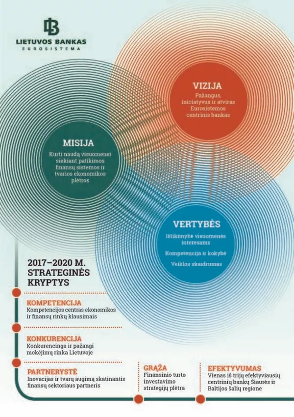 Стратегические направления Банка Литвы на 2017-2020 годы Стратегические направления Банка Литвы на 2017-2020 годы - Sputnik Lietuva