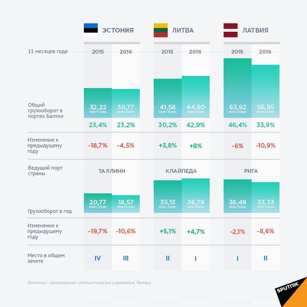Грузооборот в портах Балтии 2016 - Sputnik Литва