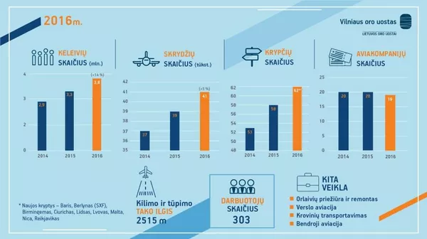 Результаты аэропортов Литвы за 2016 год Результаты аэропортов Литвы за 2016 год - Sputnik Lietuva