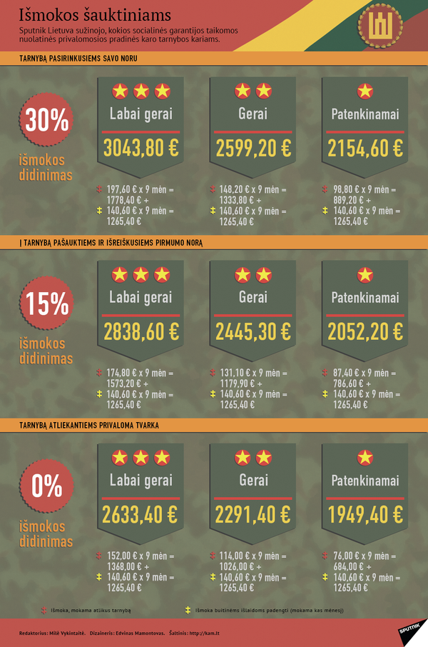 Išmokos šauktiniams Išmokos šauktiniams - Sputnik Lietuva