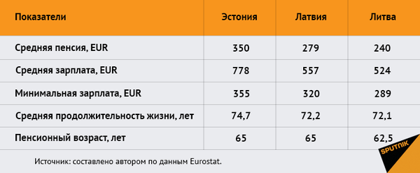 Средняя зарплата в эстонии