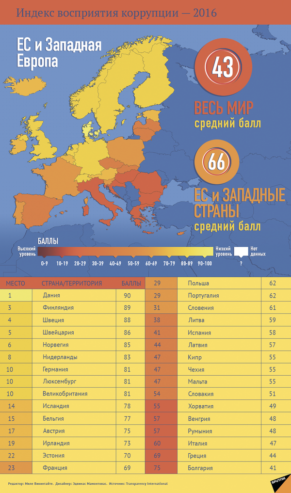 Индекс восприятия коррупции 2016 Индекс восприятия коррупции 2016 - Sputnik Литва