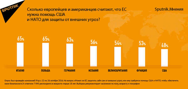 Опрос компании IFop 22-26 октября 2016 года - Sputnik Литва