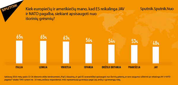 2016 metų spalio 22-26 dienų bendruomenės IFop apklausa 2016 metų spalio 22-26 dienų bendruomenės IFop apklausa - Sputnik Lietuva