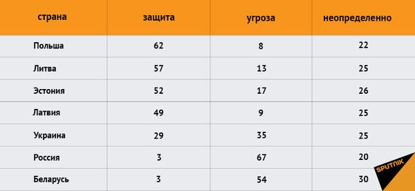 Результаты опроса на тему Что значит НАТО - защита, угроза или ни то, ни это Результаты опроса на тему Что значит НАТО - защита, угроза или ни то, ни это - Sputnik Литва