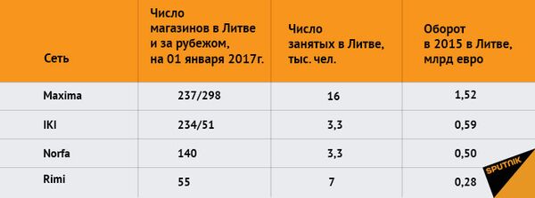 Крупнейшие торговые сети Литвы Крупнейшие торговые сети Литвы - Sputnik Литва
