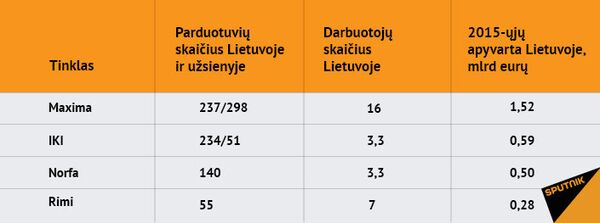 Didžiausi Lietuvos prekybos tinklai Didžiausi Lietuvos prekybos tinklai - Sputnik Lietuva