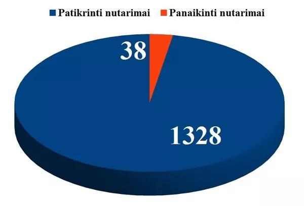 Проверенные и отмененные постановления в расследованиях, связанных с проявлением насилия в отношении детей Проверенные и отмененные постановления в расследованиях, связанных с проявлением насилия в отношении детей - Sputnik Lietuva