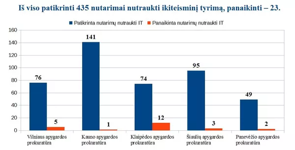 Проверенные и отмененные постановления о прекращении досудебного расследования, связанные с проявлением насилия в отношении детей Проверенные и отмененные постановления о прекращении досудебного расследования, связанные с проявлением насилия в отношении детей - Sputnik Lietuva