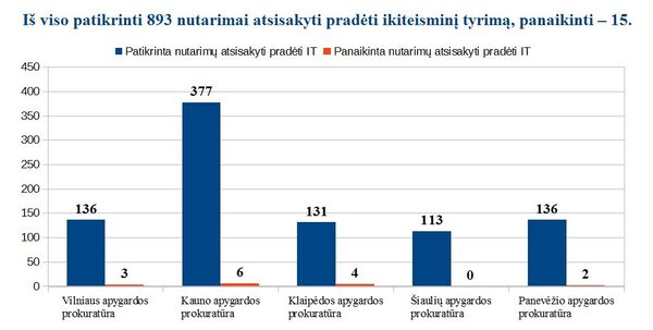 Проверенные и отмененные постановления об отказе начать досудебное расследование, связанные с проявлением насилия в отношении детей Проверенные и отмененные постановления об отказе начать досудебное расследование, связанные с проявлением насилия в отношении детей - Sputnik Lietuva