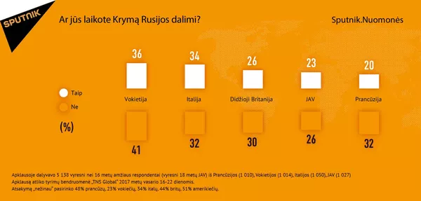 Sputnik atliktos apklausos rezultatai Sputnik atliktos apklausos rezultatai - Sputnik Lietuva