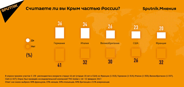 Результаты опроса, проведенного Sputnik Результаты опроса, проведенного Sputnik - Sputnik Литва
