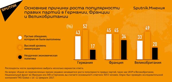 Результаты опроса, проведенного Sputnik - Sputnik Литва