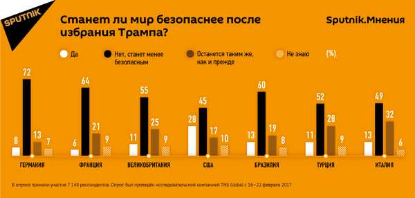 Результаты опроса, проведенного Sputnik - Sputnik Литва