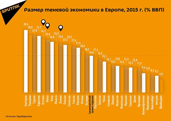 Размер теневой экономики в Европе, 2015 г. (% ВВП) Размер теневой экономики в Европе, 2015 г. (% ВВП) - Sputnik Литва