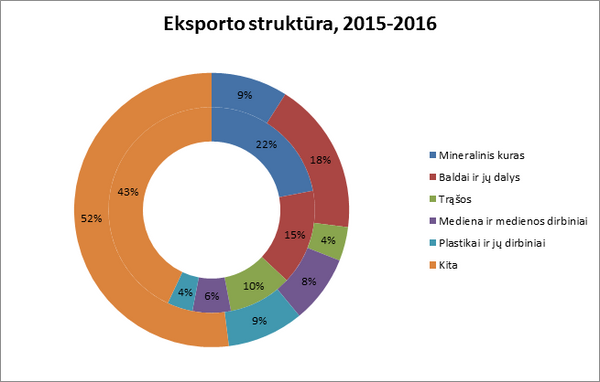 Структура экспорта 2015-2016 годах Структура экспорта 2015-2016 годах - Sputnik Lietuva